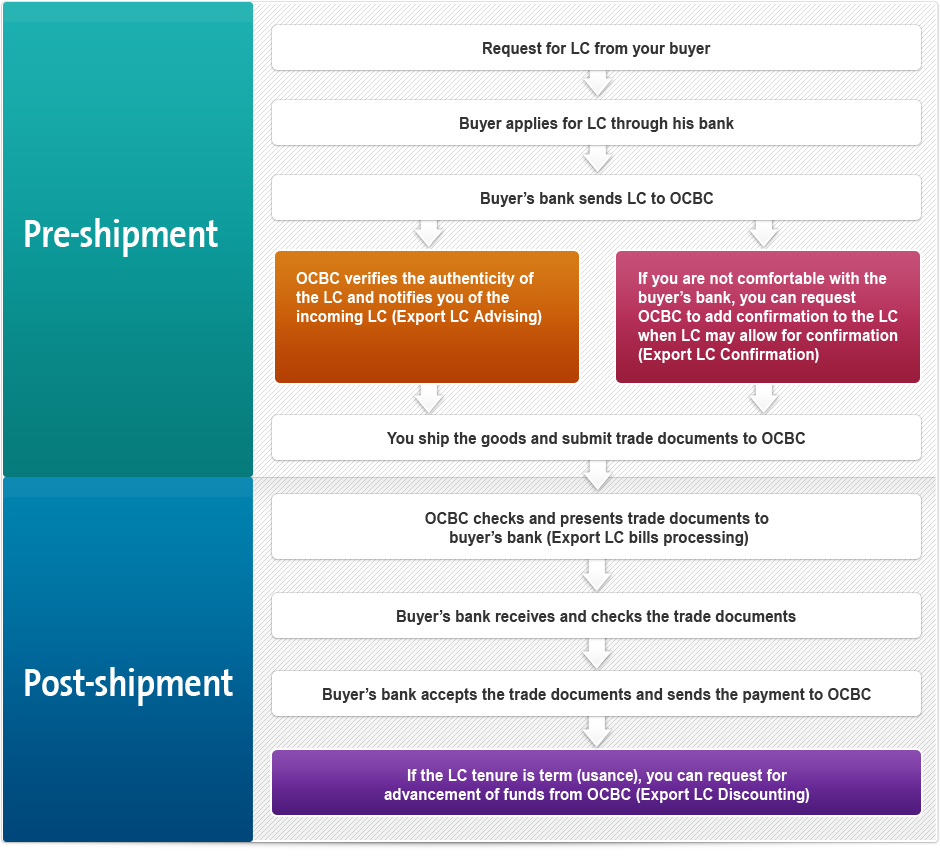 ocbc-business-banking-export-lc-discounting